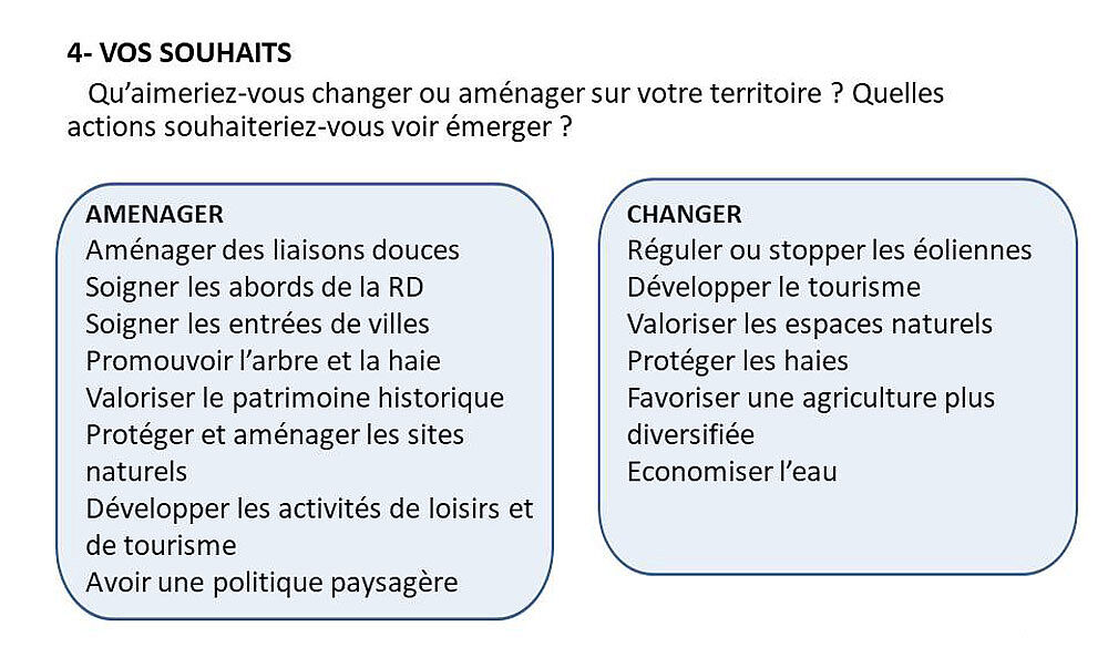 4- VOS SOUHAITS Qu’aimeriez-vous changer ou aménager sur votre territoire ? Quelles actions souhaiteriez-vous voir émerger ? Réponses :  Aménager des liaisons douces Soigner les abords de la route départementale Soigner les entrées de villes Promouvoir l’arbre et la haie Valoriser le patrimoine historique Protéger et aménager les sites naturels Développer les activités de loisir et de tourisme Avoir une politique paysagère Réguler ou stopper les éoliennes Développer le tourisme Valoriser les espaces naturels Protéger les haies Favoriser une agriculture plus diversifiée Economiser l’eau - Agrandir l'image (fenêtre modale)